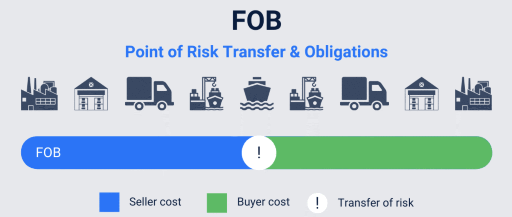 Fob meaning